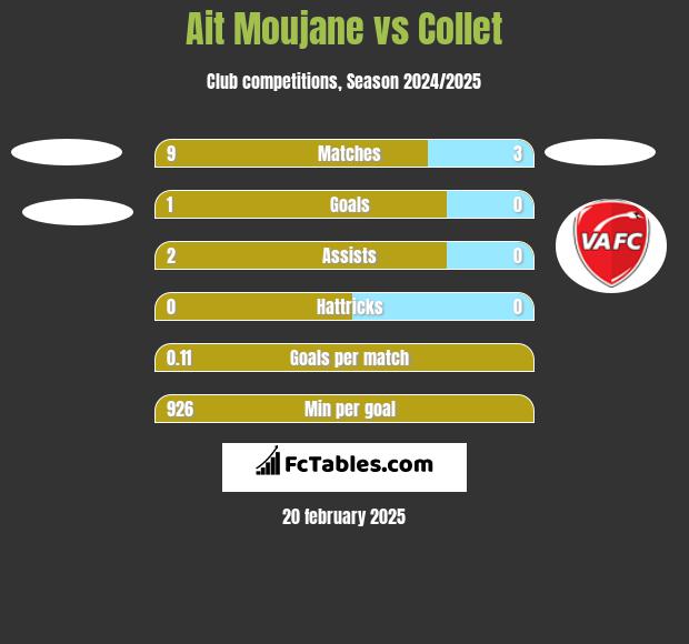 Ait Moujane vs Collet h2h player stats