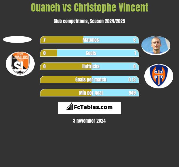 Ouaneh vs Christophe Vincent h2h player stats