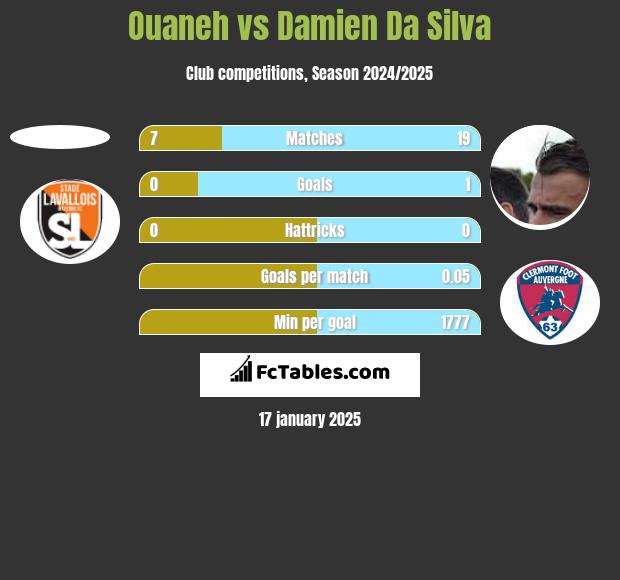 Ouaneh vs Damien Da Silva h2h player stats