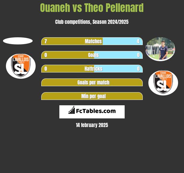 Ouaneh vs Theo Pellenard h2h player stats