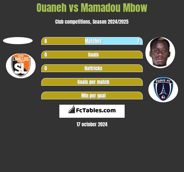 Ouaneh vs Mamadou Mbow h2h player stats