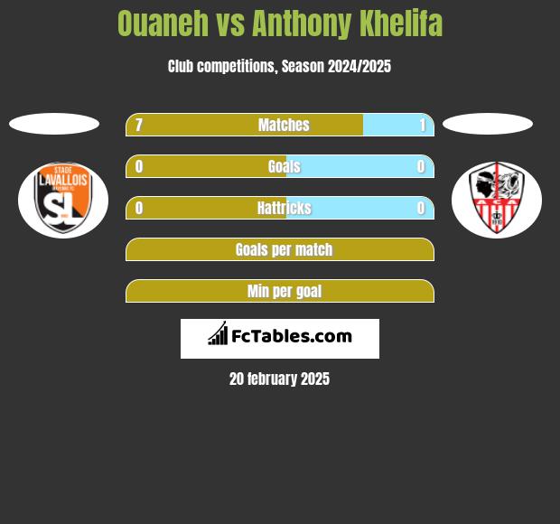 Ouaneh vs Anthony Khelifa h2h player stats