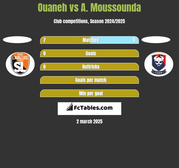 Ouaneh vs A. Moussounda h2h player stats