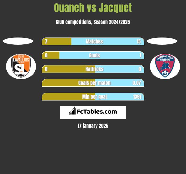 Ouaneh vs Jacquet h2h player stats