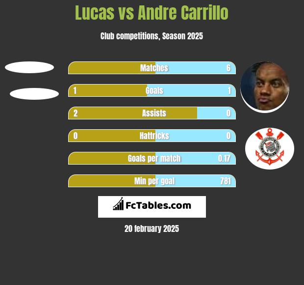 Lucas vs Andre Carrillo h2h player stats