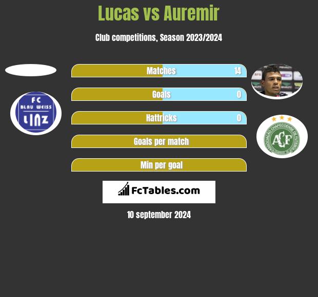 Lucas vs Auremir h2h player stats