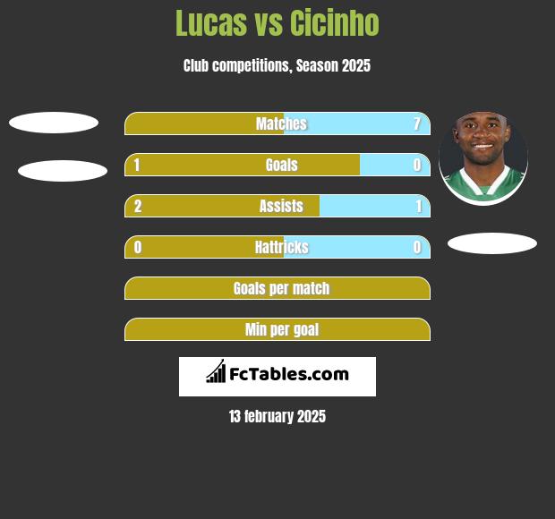 Lucas vs Cicinho h2h player stats