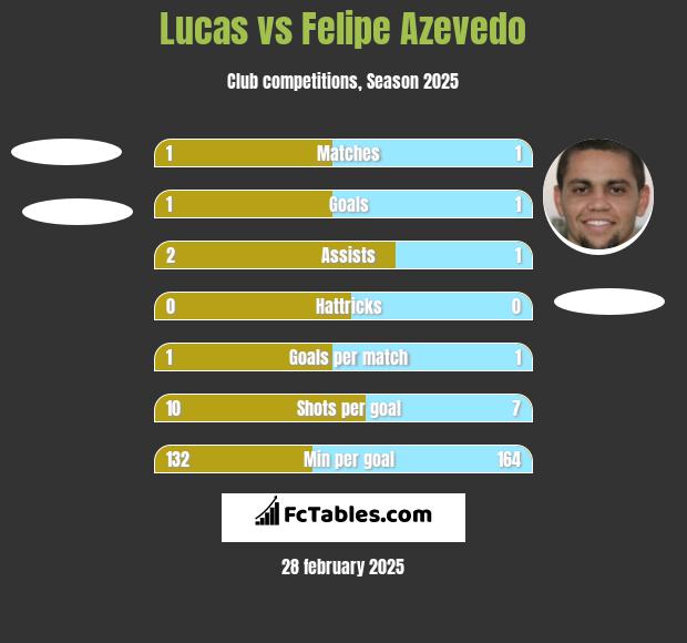 Lucas vs Felipe Azevedo h2h player stats