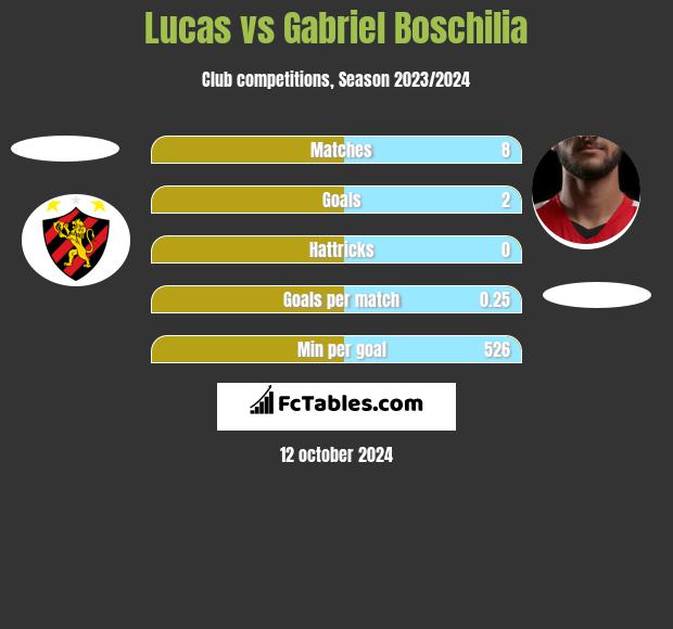 Lucas vs Gabriel Boschilia h2h player stats