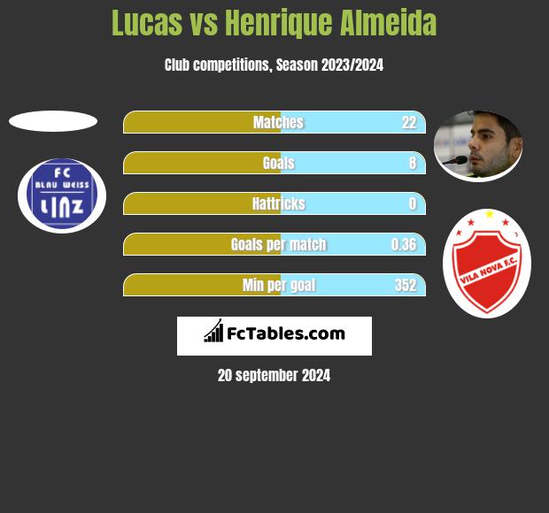 Lucas vs Henrique Almeida h2h player stats