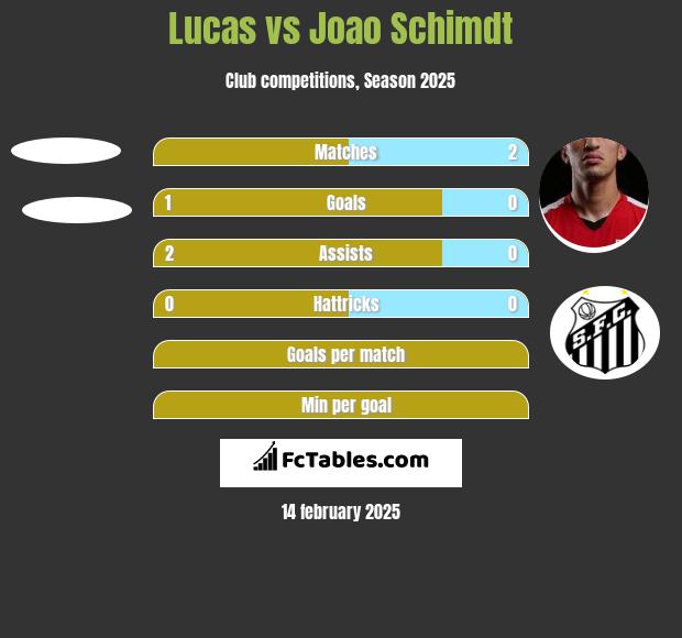 Lucas vs Joao Schimdt h2h player stats