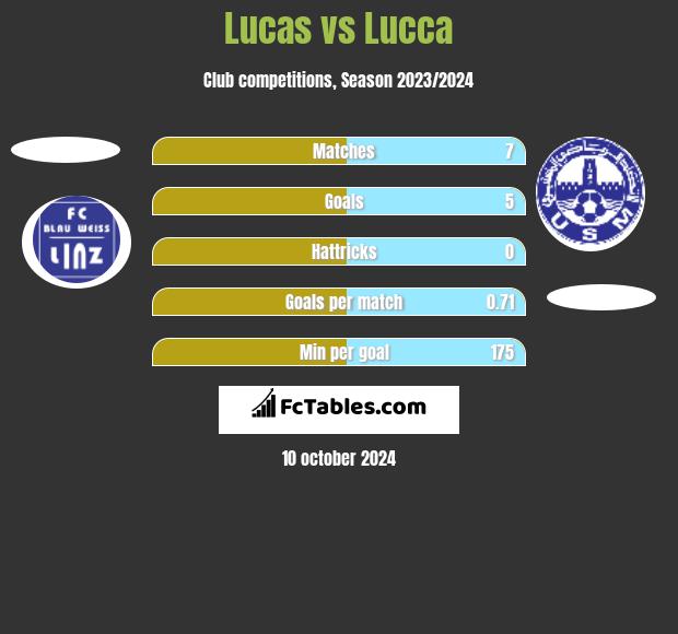 Lucas vs Lucca h2h player stats