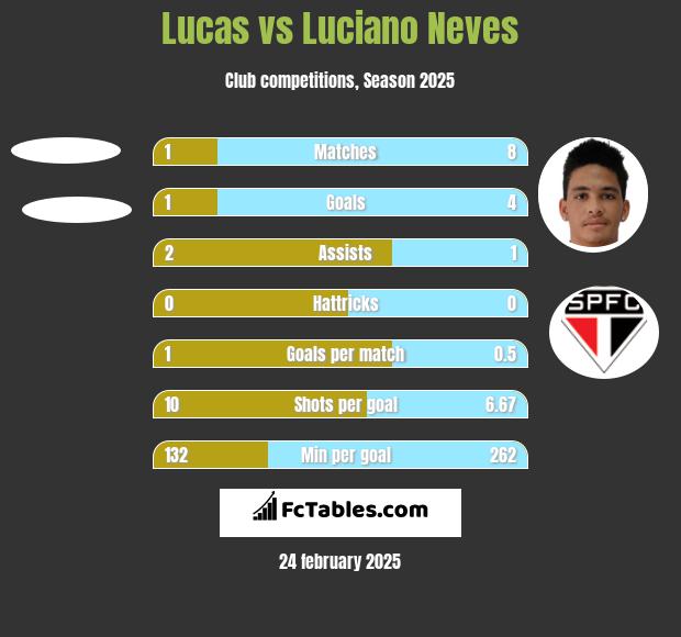 Lucas vs Luciano Neves h2h player stats