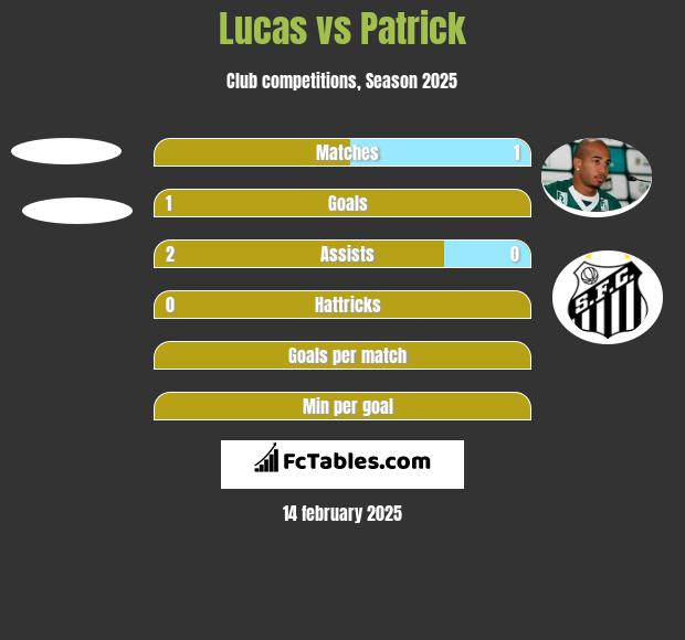 Lucas vs Patrick h2h player stats