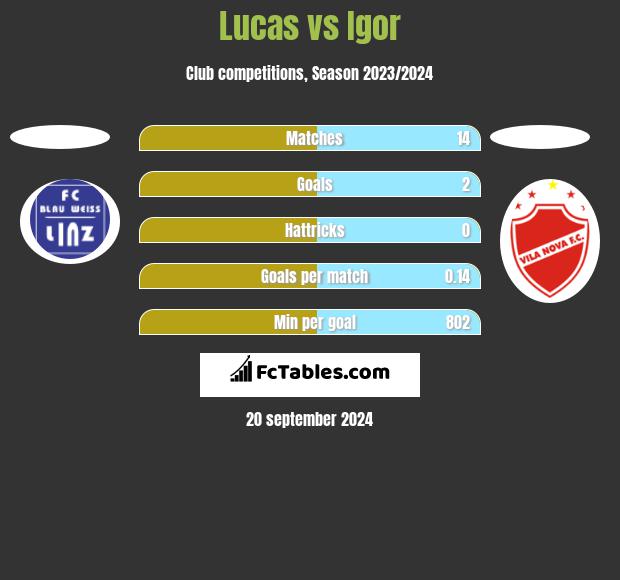 Lucas vs Igor h2h player stats