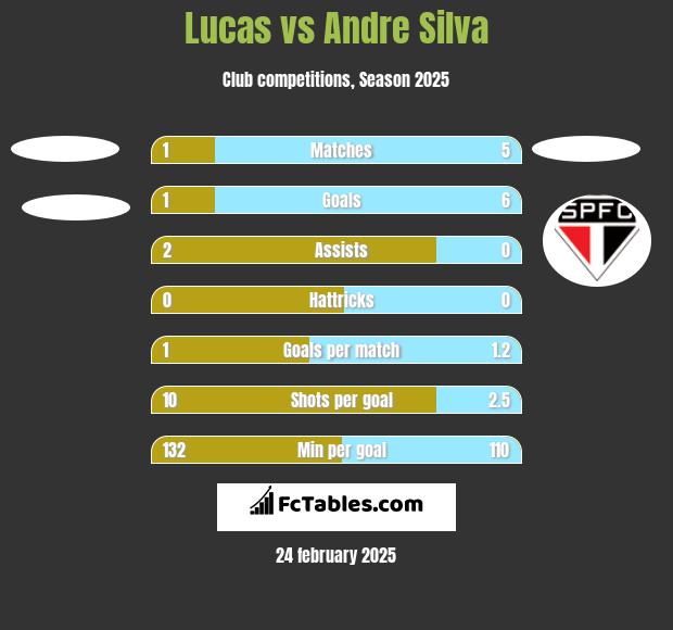 Lucas vs Andre Silva h2h player stats