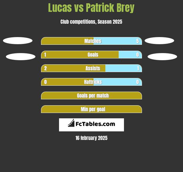 Lucas vs Patrick Brey h2h player stats