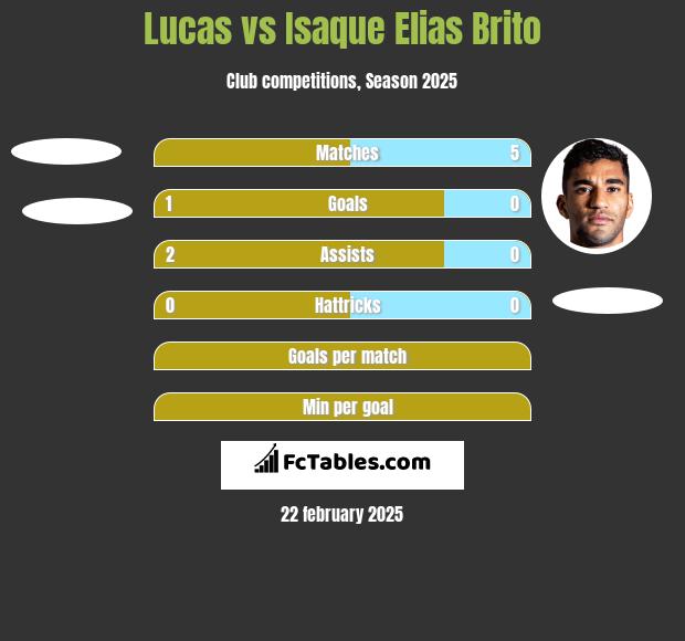 Lucas vs Isaque Elias Brito h2h player stats