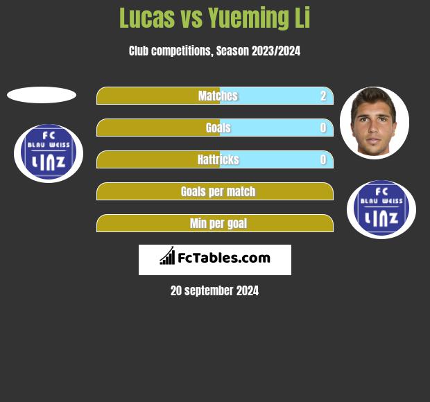 Lucas vs Yueming Li h2h player stats