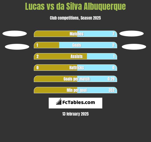 Lucas vs da Silva Albuquerque h2h player stats