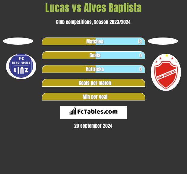 Lucas vs Alves Baptista h2h player stats