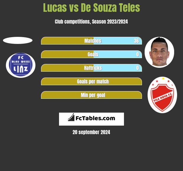 Lucas vs De Souza Teles h2h player stats