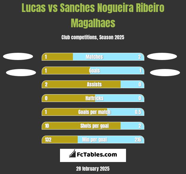 Lucas vs Sanches Nogueira Ribeiro Magalhaes h2h player stats