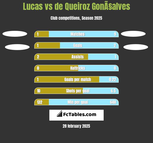 Lucas vs de Queiroz GonÃ§alves h2h player stats