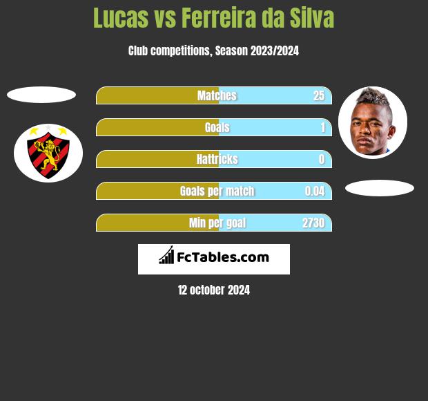 Lucas vs Ferreira da Silva h2h player stats