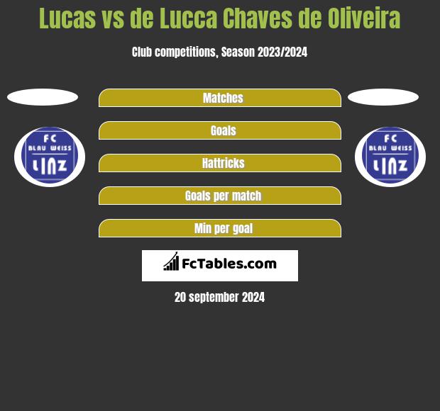 Lucas vs de Lucca Chaves de Oliveira h2h player stats