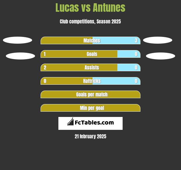 Lucas vs Antunes h2h player stats