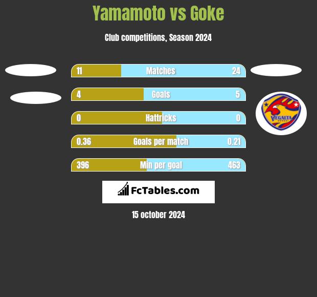 Yamamoto vs Goke h2h player stats