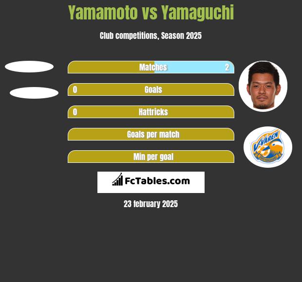 Yamamoto vs Yamaguchi h2h player stats