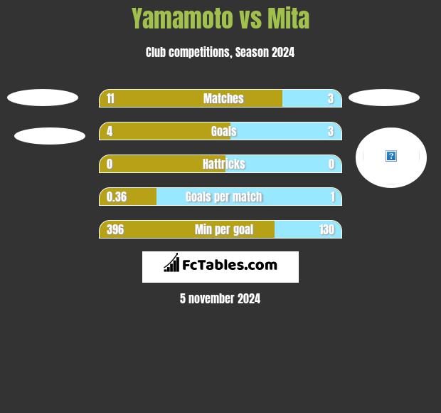 Yamamoto vs Mita h2h player stats