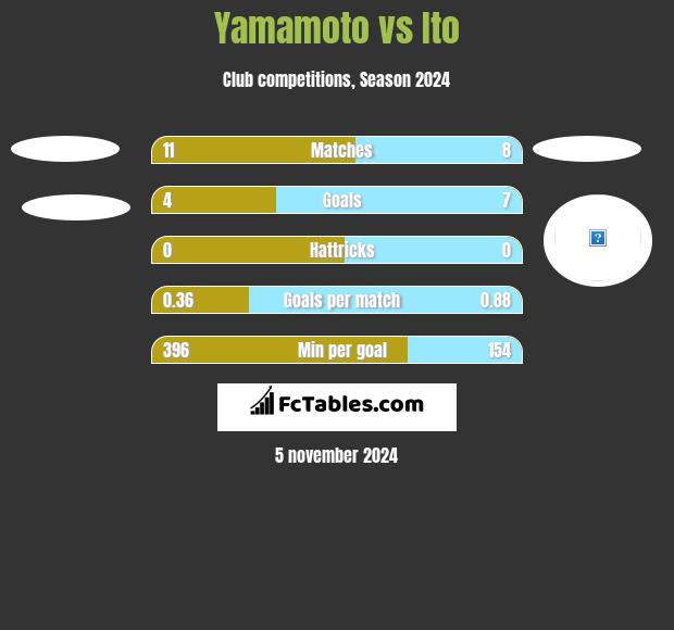 Yamamoto vs Ito h2h player stats