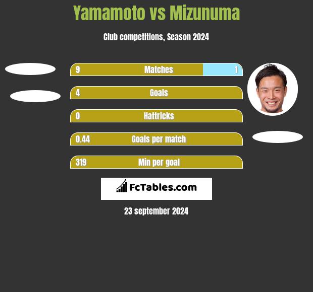 Yamamoto vs Mizunuma h2h player stats