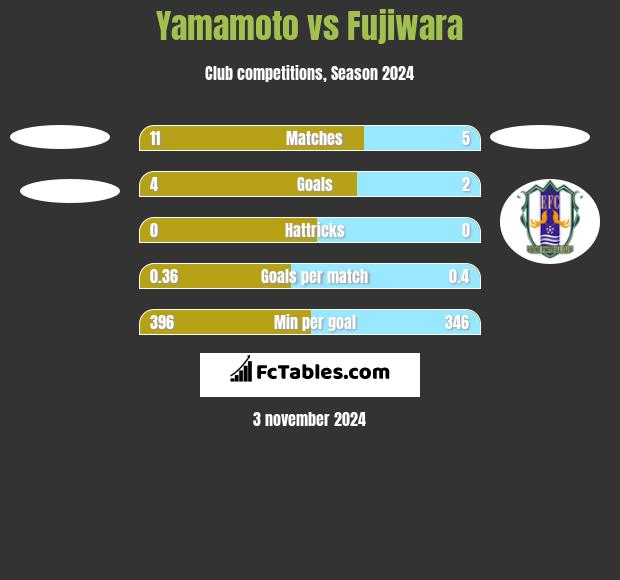 Yamamoto vs Fujiwara h2h player stats