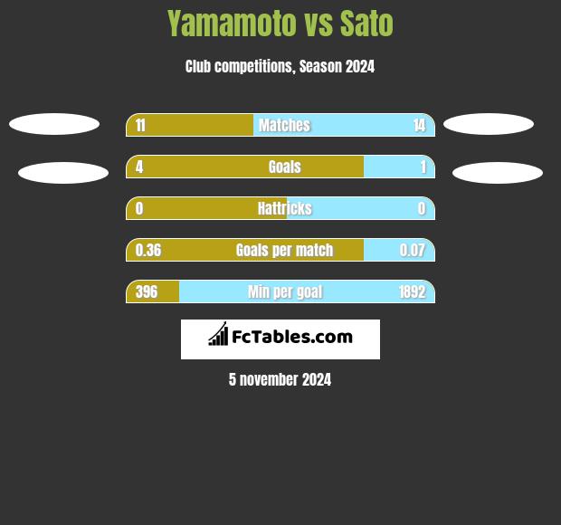 Yamamoto vs Sato h2h player stats