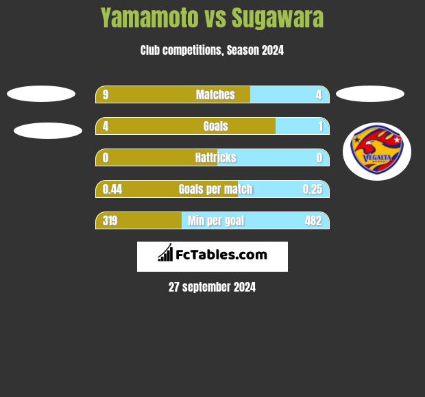 Yamamoto vs Sugawara h2h player stats