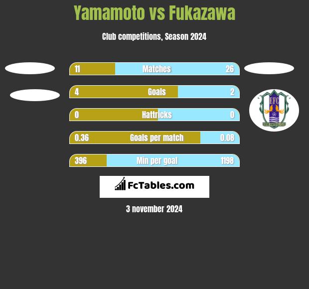 Yamamoto vs Fukazawa h2h player stats