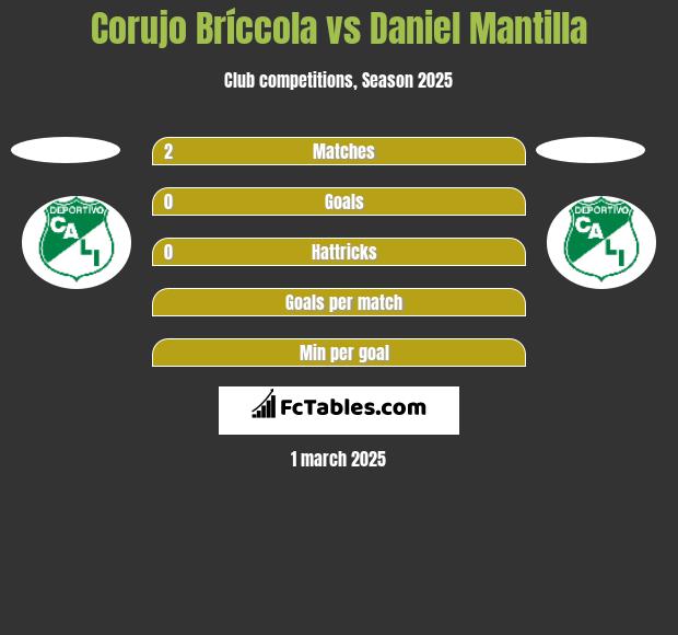 Corujo Bríccola vs Daniel Mantilla h2h player stats