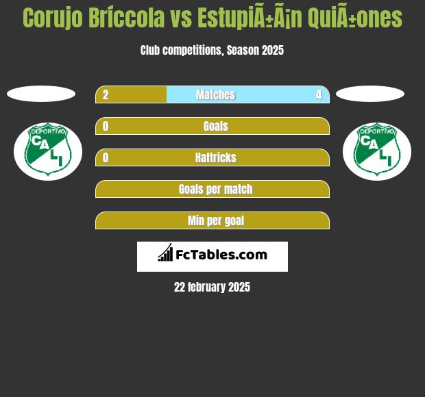 Corujo Bríccola vs EstupiÃ±Ã¡n QuiÃ±ones h2h player stats