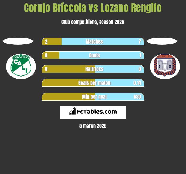 Corujo Bríccola vs Lozano Rengifo h2h player stats