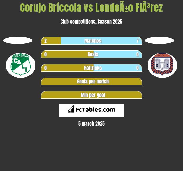 Corujo Bríccola vs LondoÃ±o  FlÃ³rez h2h player stats