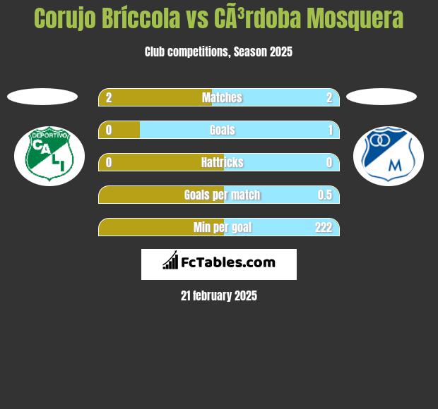 Corujo Bríccola vs CÃ³rdoba Mosquera h2h player stats