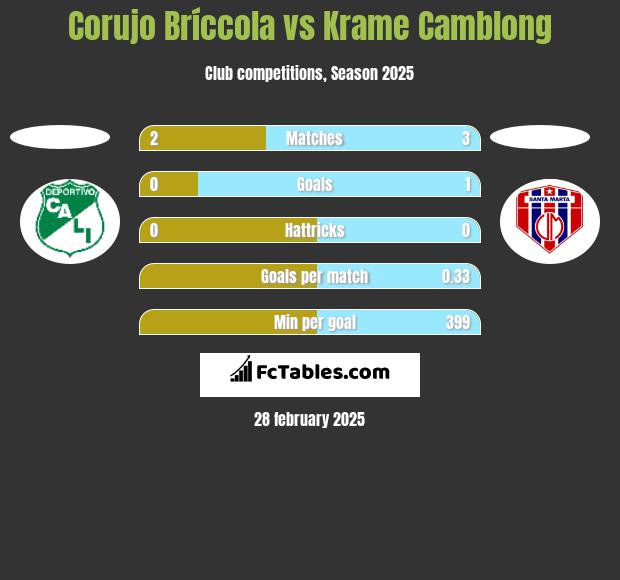 Corujo Bríccola vs Krame Camblong h2h player stats