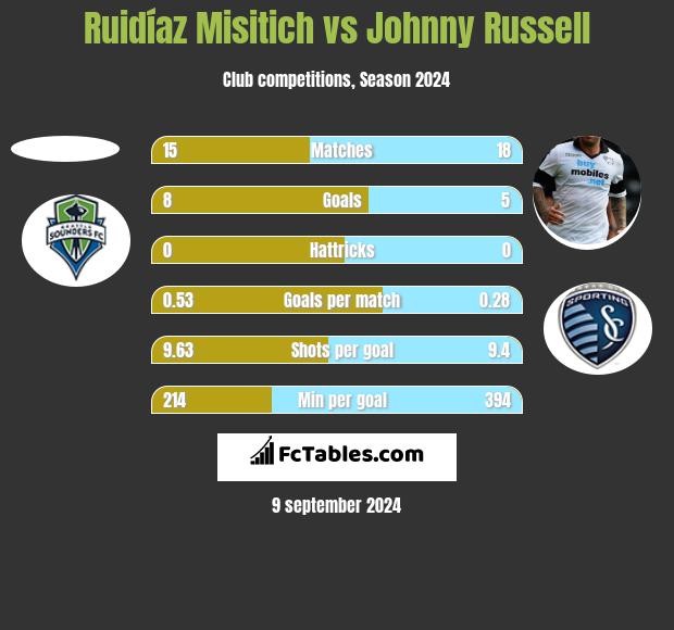 Ruidíaz Misitich vs Johnny Russell h2h player stats