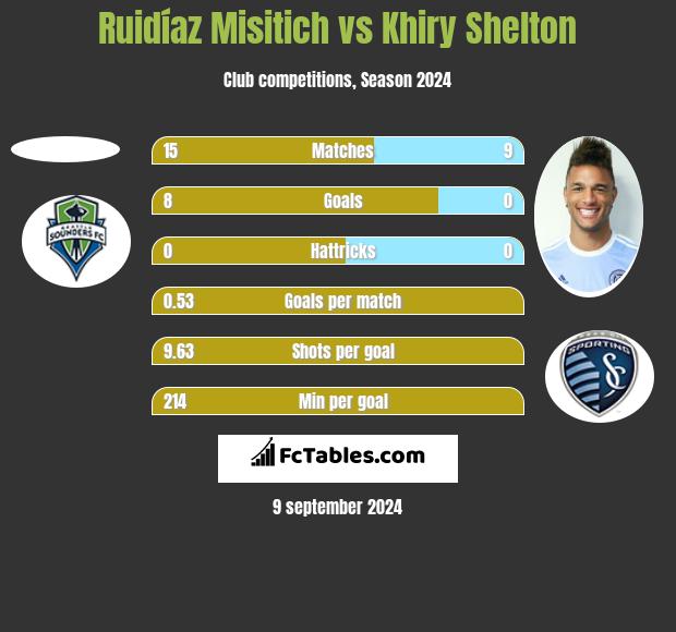 Ruidíaz Misitich vs Khiry Shelton h2h player stats