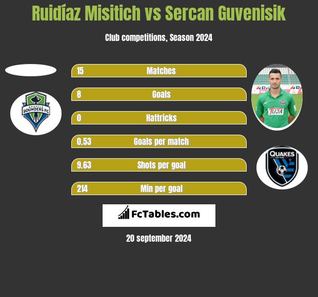 Ruidíaz Misitich vs Sercan Guvenisik h2h player stats