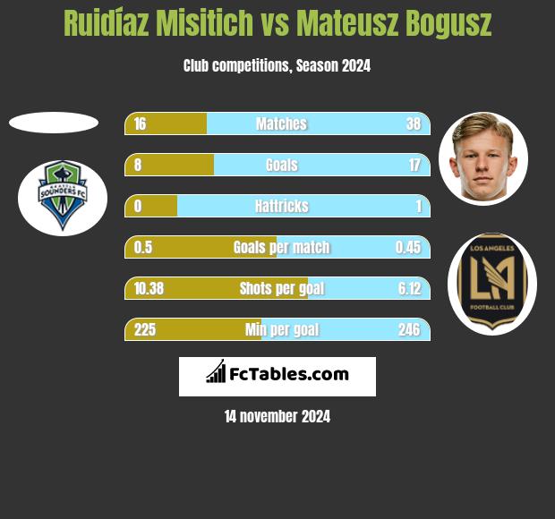 Ruidíaz Misitich vs Mateusz Bogusz h2h player stats